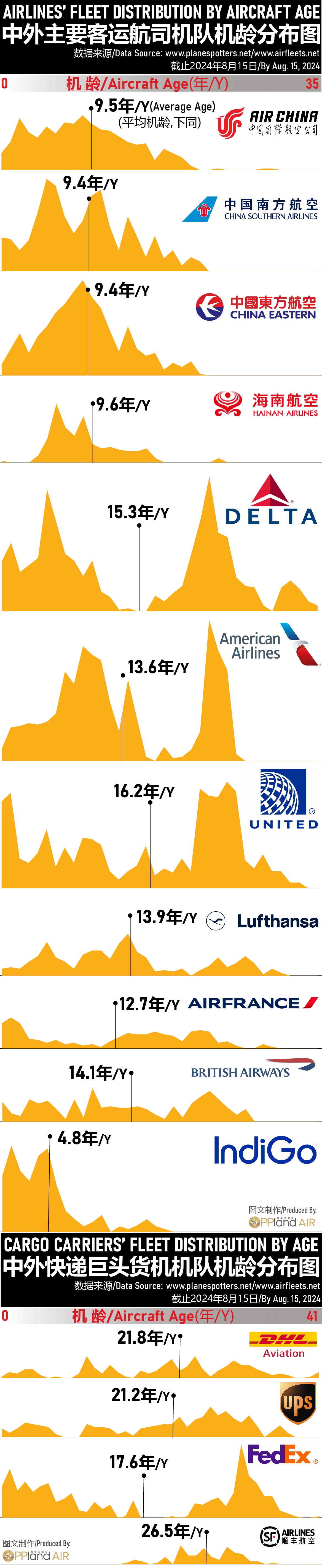 Airlines' Fleet Distribution By AGE